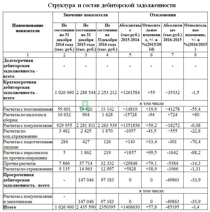 Контрольная работа по теме Дебиторская и кредиторская задолженность